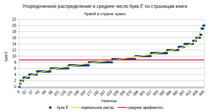 Упорядоченное распределение букв Ё по страницам книги